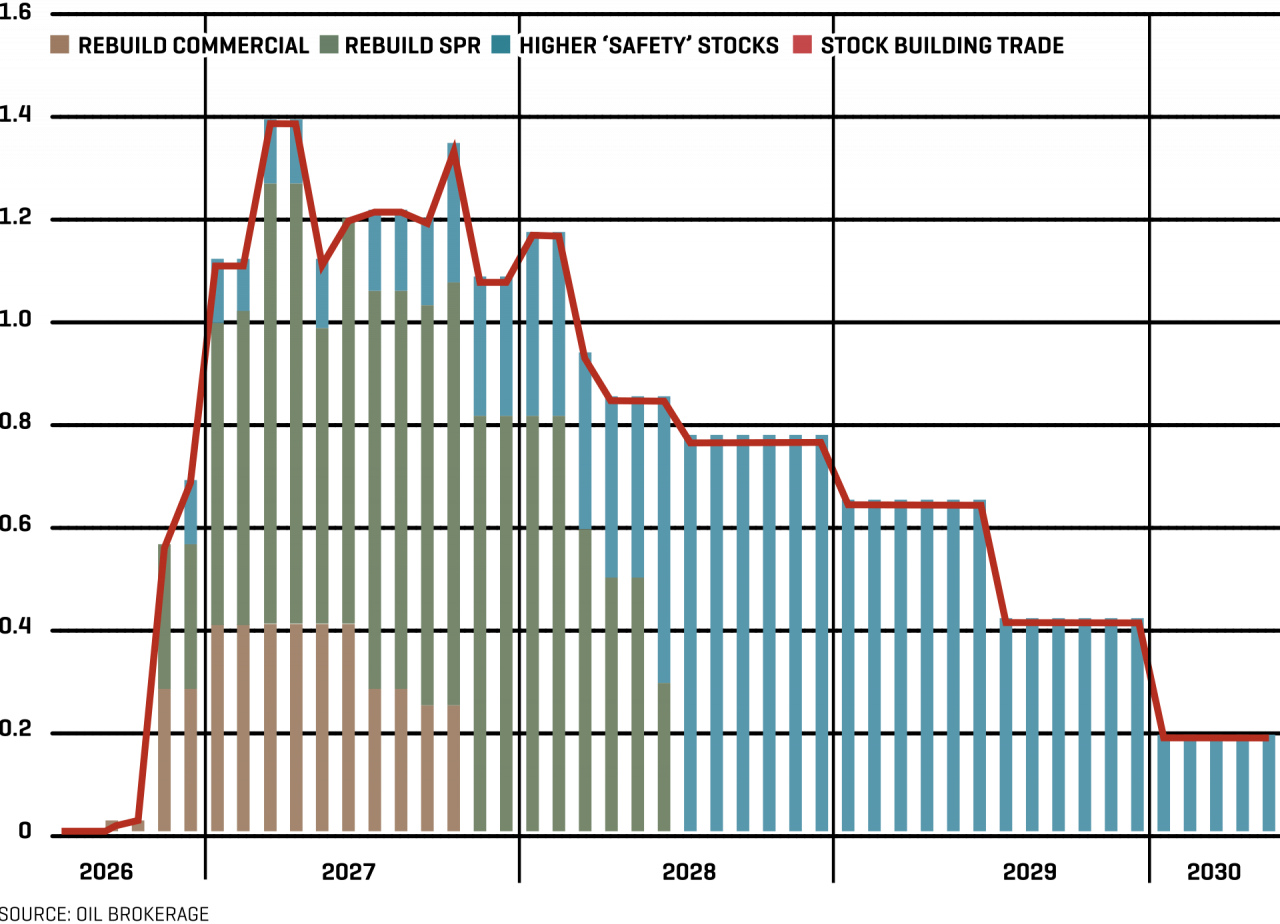 4: Crude Imports For Stockpiling (Mn B/D)