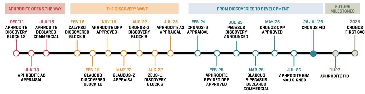 Cyprus Gas: From Aphrodite Discovery To Cronos Fid