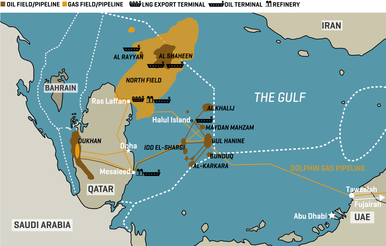 Qatar Key Gas Infrastructure