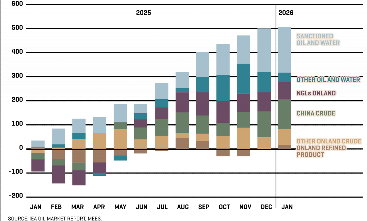 3: IEA Sees Huge Build Up Of Sanctioned Oil On Water In Late 2025 (Mn Barrels)