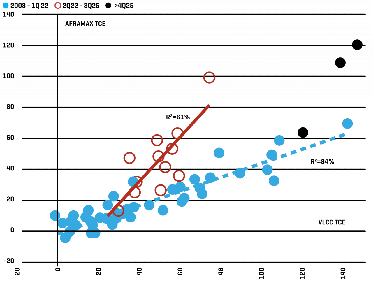 3: VLCC VS AFRAMAX TCE ($’000/D)