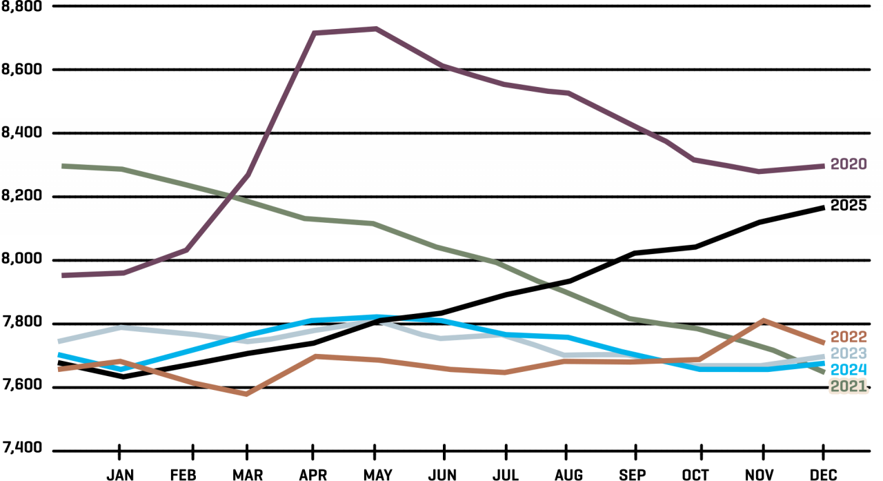 2: IEA Data Shows That Global Observed Inventories Surged In 2h 2025 (Mn Barrels)
